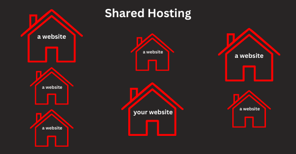 Website hosting. What choices do I have? 4 Website Hosting Services - Shared hosting