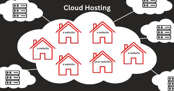 Website hosting. What choices do I have? 6 Website Hosting Services - Cloud Hosting